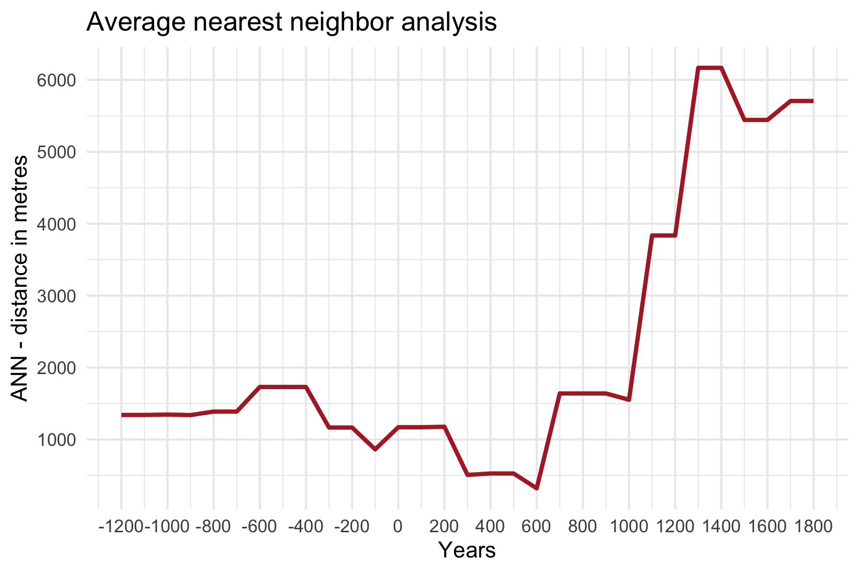 Figure 8: An average nearest neighbor (ANN) analysis measures the average distance from each point to its nearest point. The lowest ANN is between 300AC and 600BC.