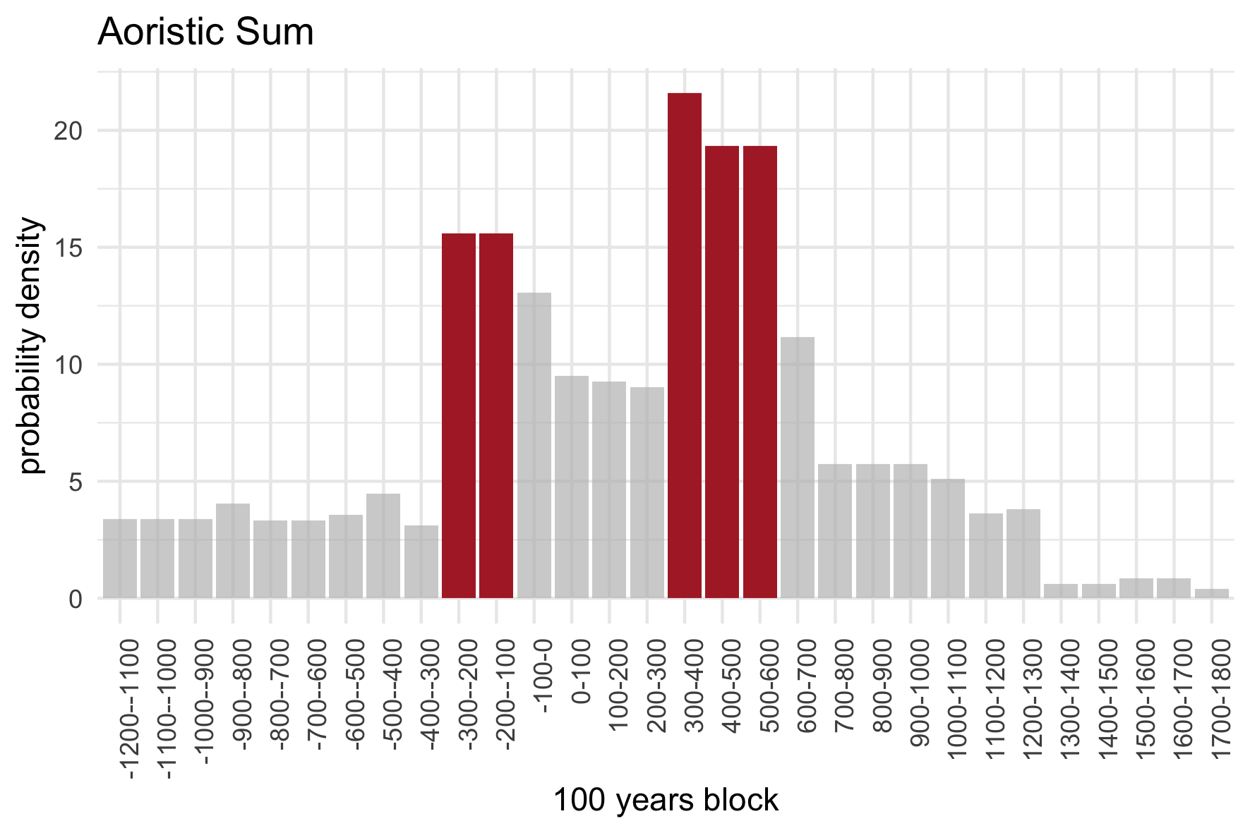 Figure 6: Aoristic analysis helps to deal with uncertainty of periodization by transforming archaeological phases into equal time blocks. Two periods starting at 300 BC and 300 CA represents peak of settlement within study region (Crema 2012).