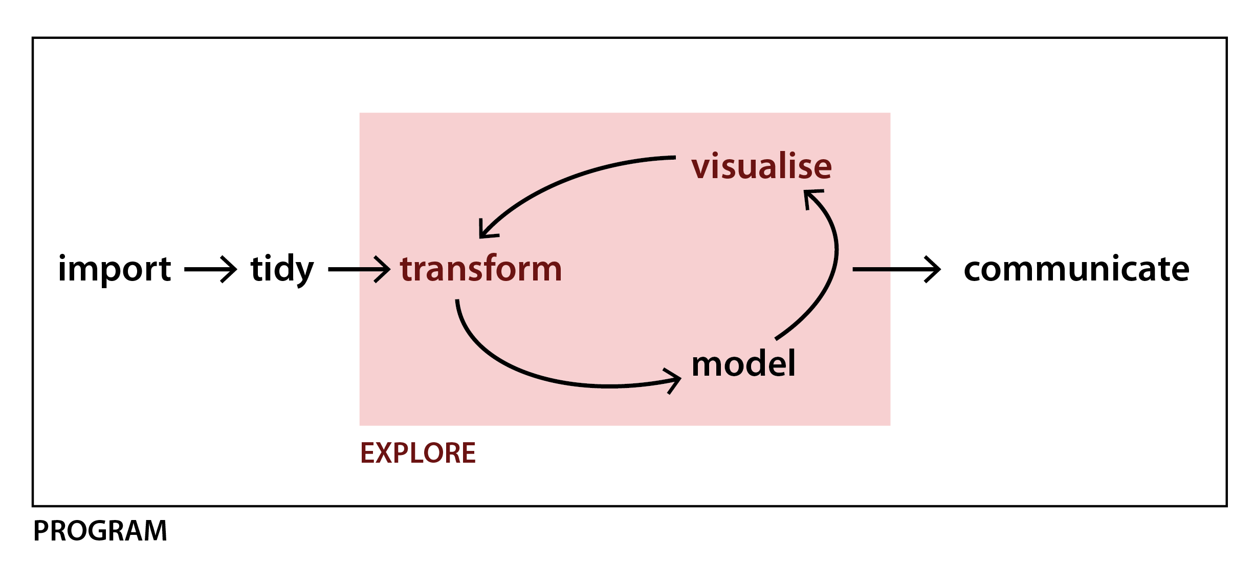 Figure 2: Data Science pipeline - a sequence of processing and analysing steps - is the core of project methodological framework (Grolemund and Wickham 2017).